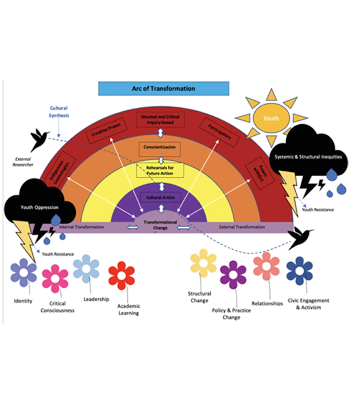 Arc of Transformation